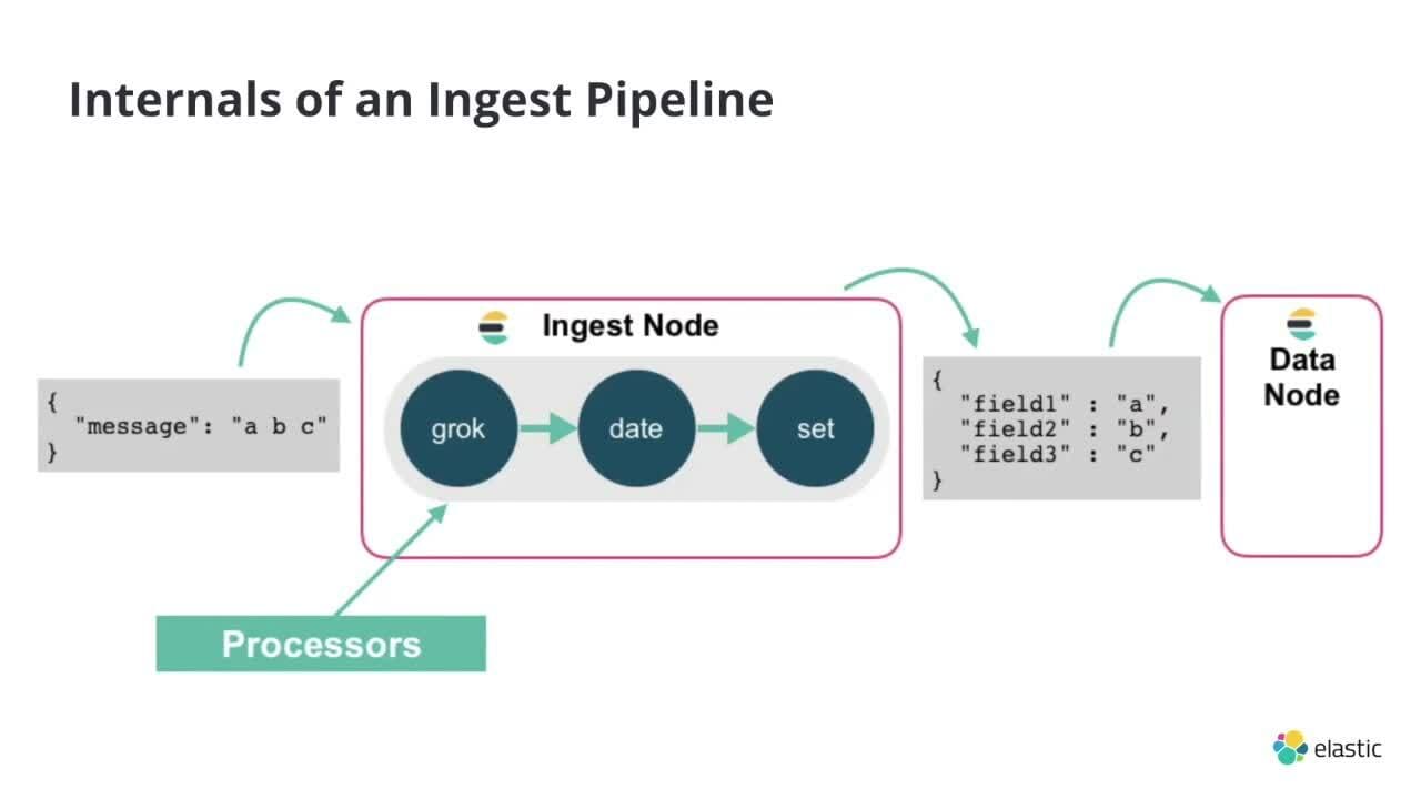 ElasticSearch Ingest Pipeline - Internal Working